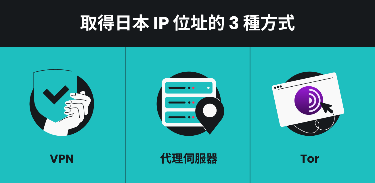 列出三個取得日本 IP 位址方法的資訊圖表