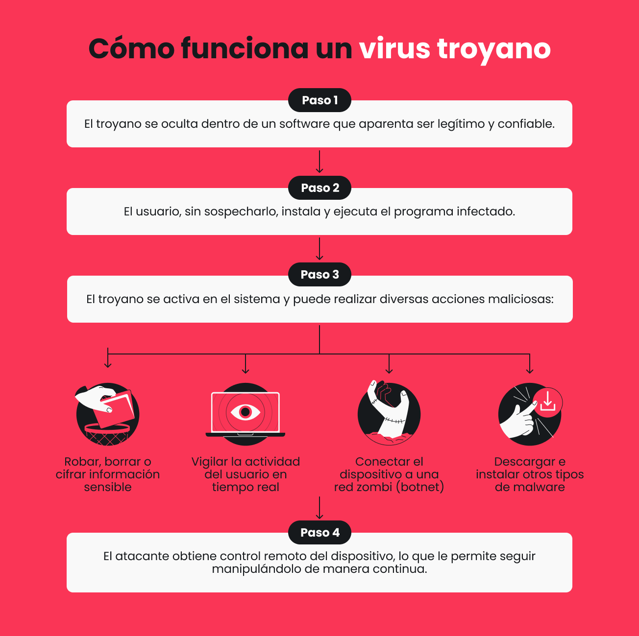 Infografía que explica cómo funciona un virus troyano en cuatro pasos.