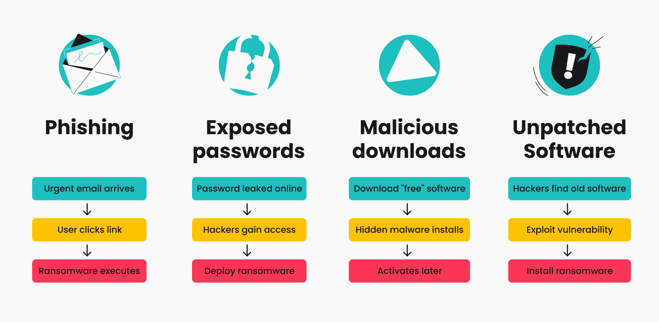 Infographic listing four ways ransomware can get on a device.