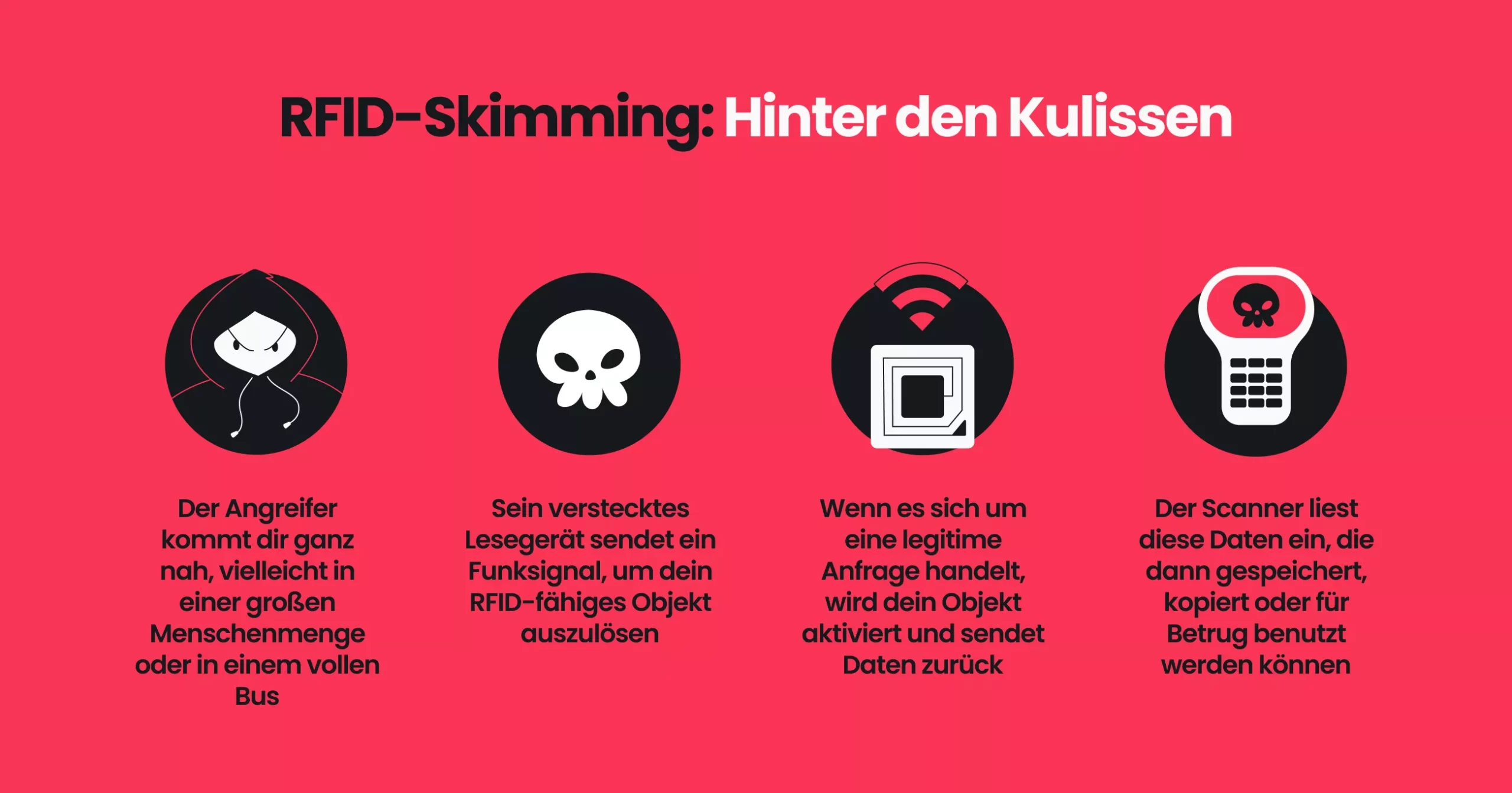 Infografik, die zeigt, wie RFID-Skimming funktioniert.