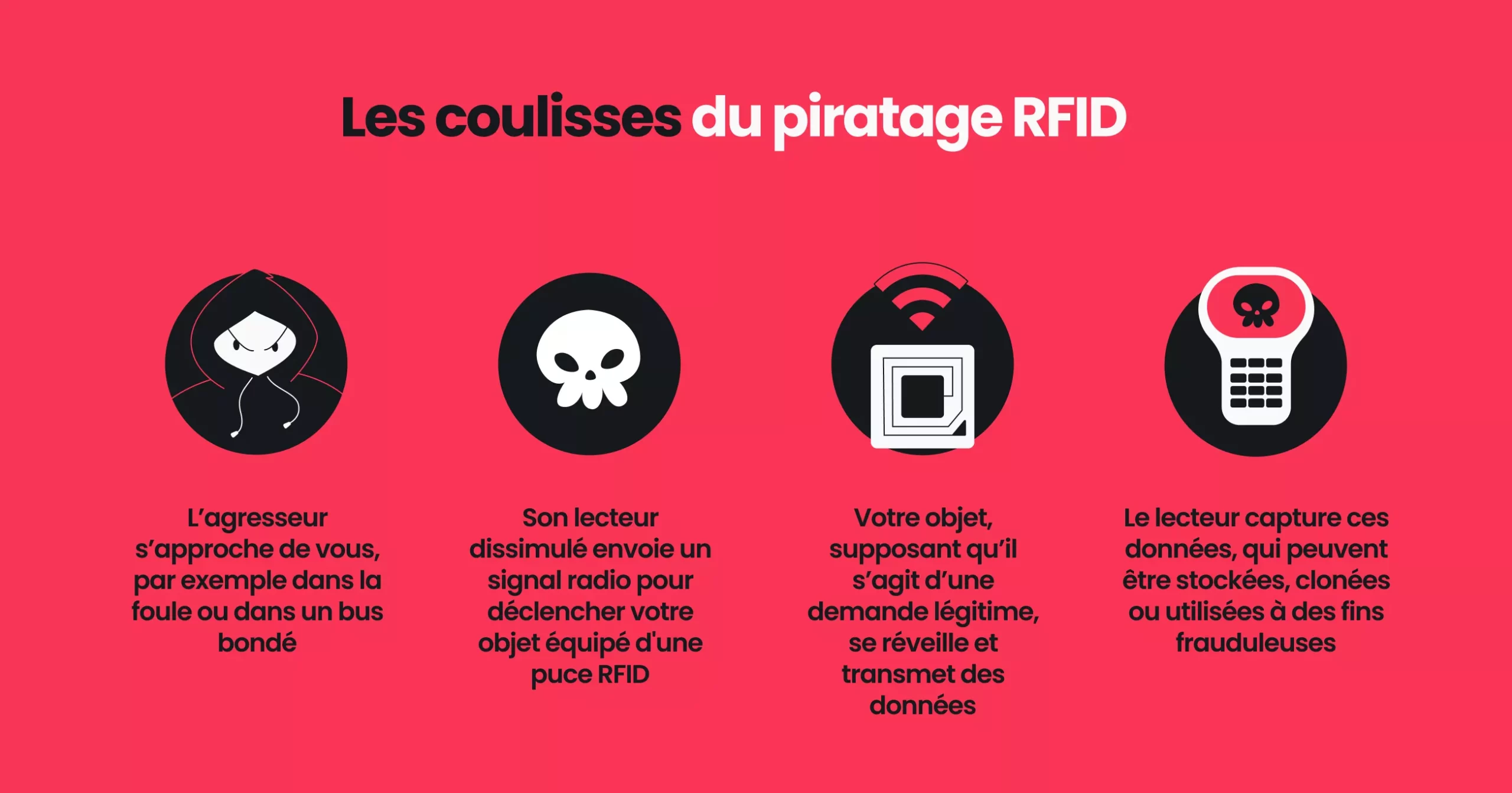 Illustration expliquant les coulisses du piratage RFID.