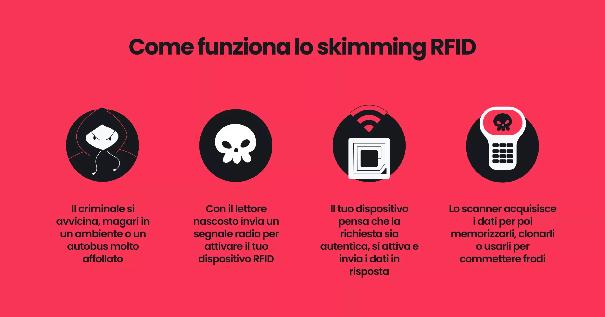 Infografica che mostra il funzionamento occulto dello skimming RFID.