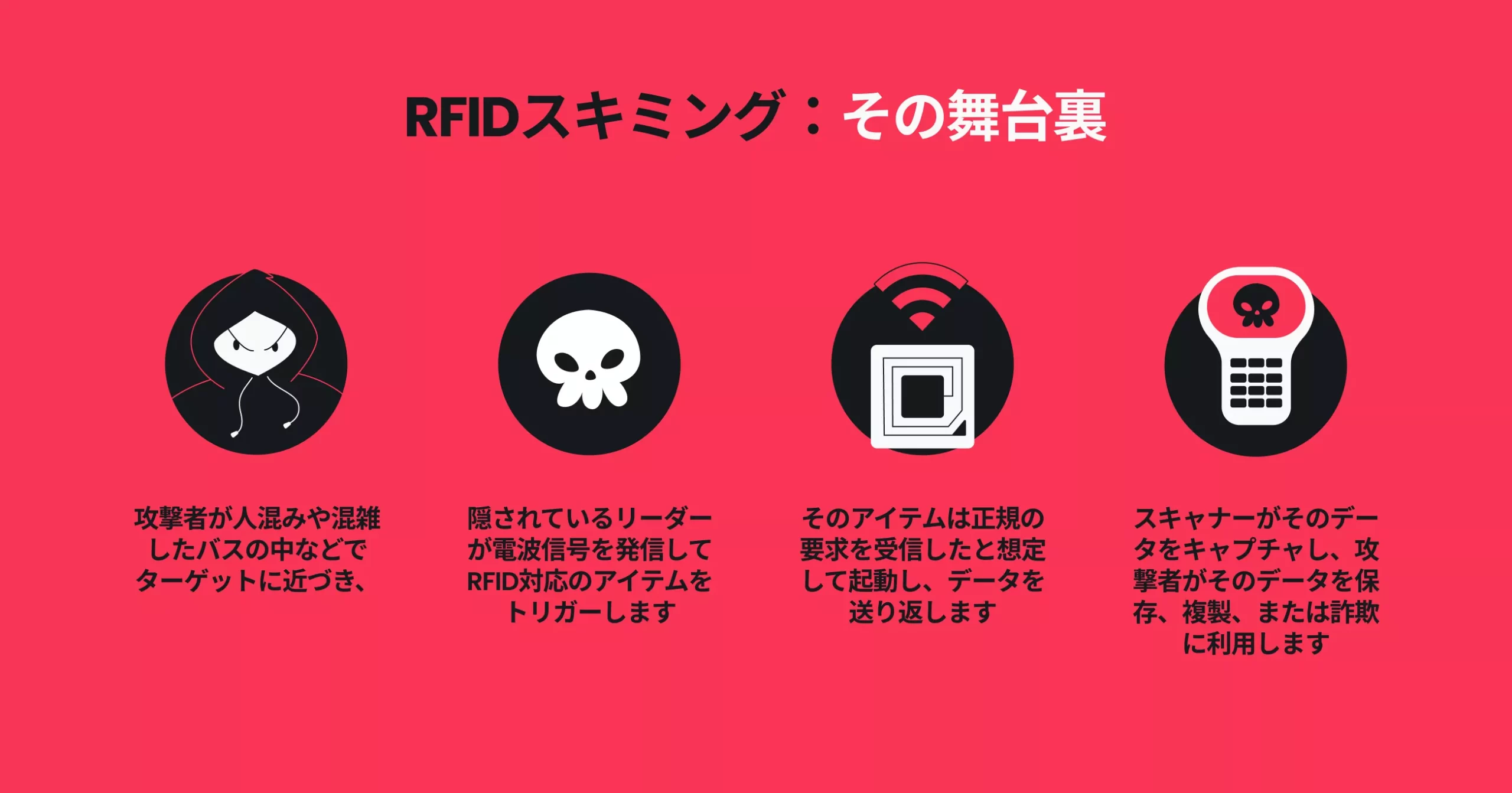 RFIDスキミングの仕組みを説明するインフォグラフィック。