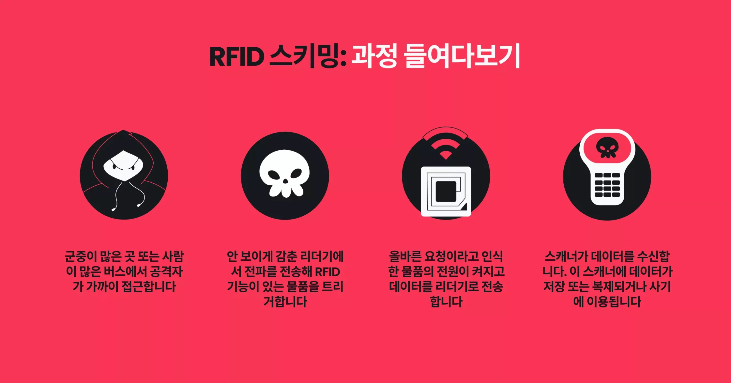 RFID 스키밍의 뒷배경을 설명하는 인포그래픽.