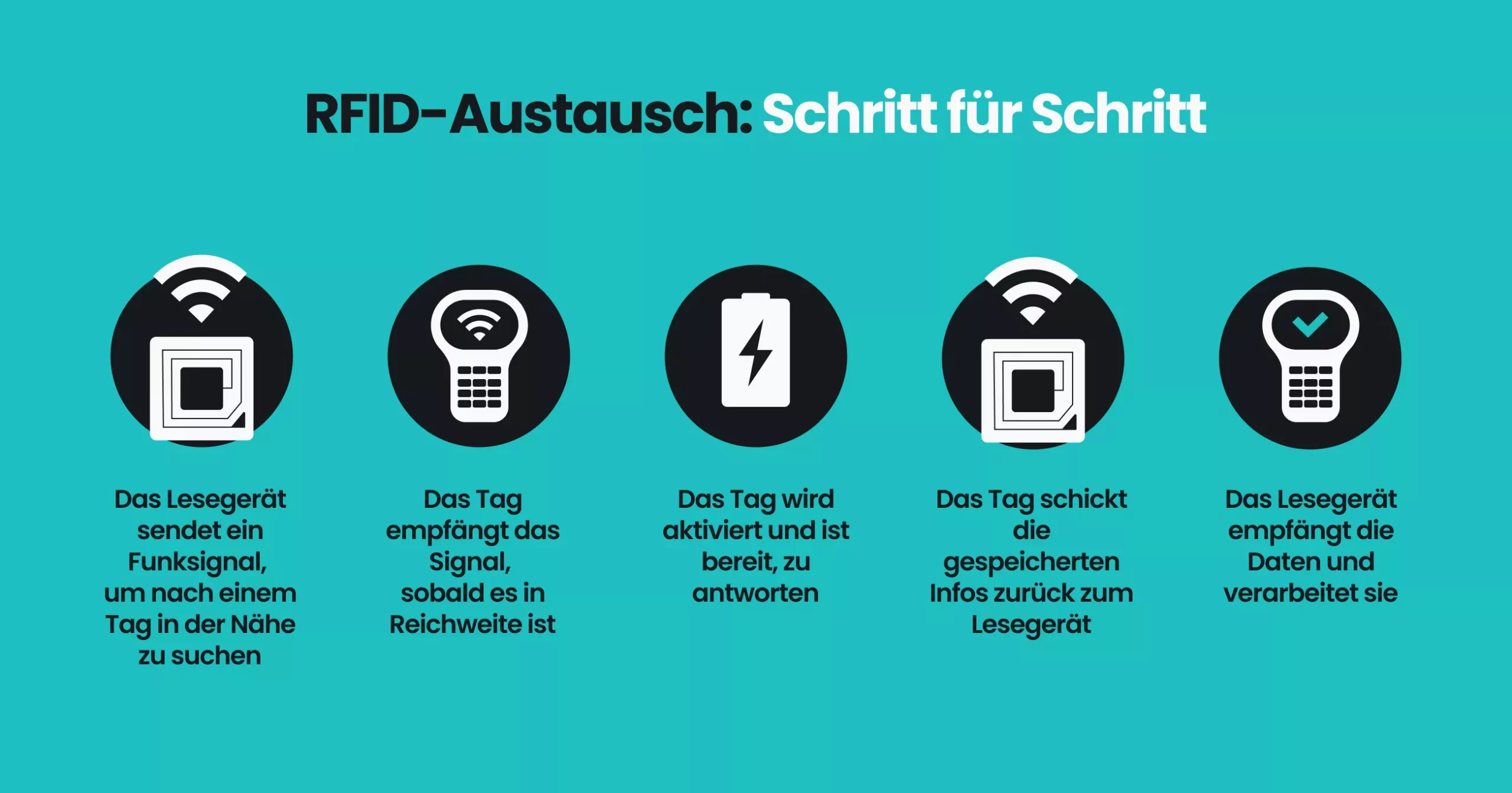 Infografik, die den RFID-Austausch Schritt für Schritt erklärt.