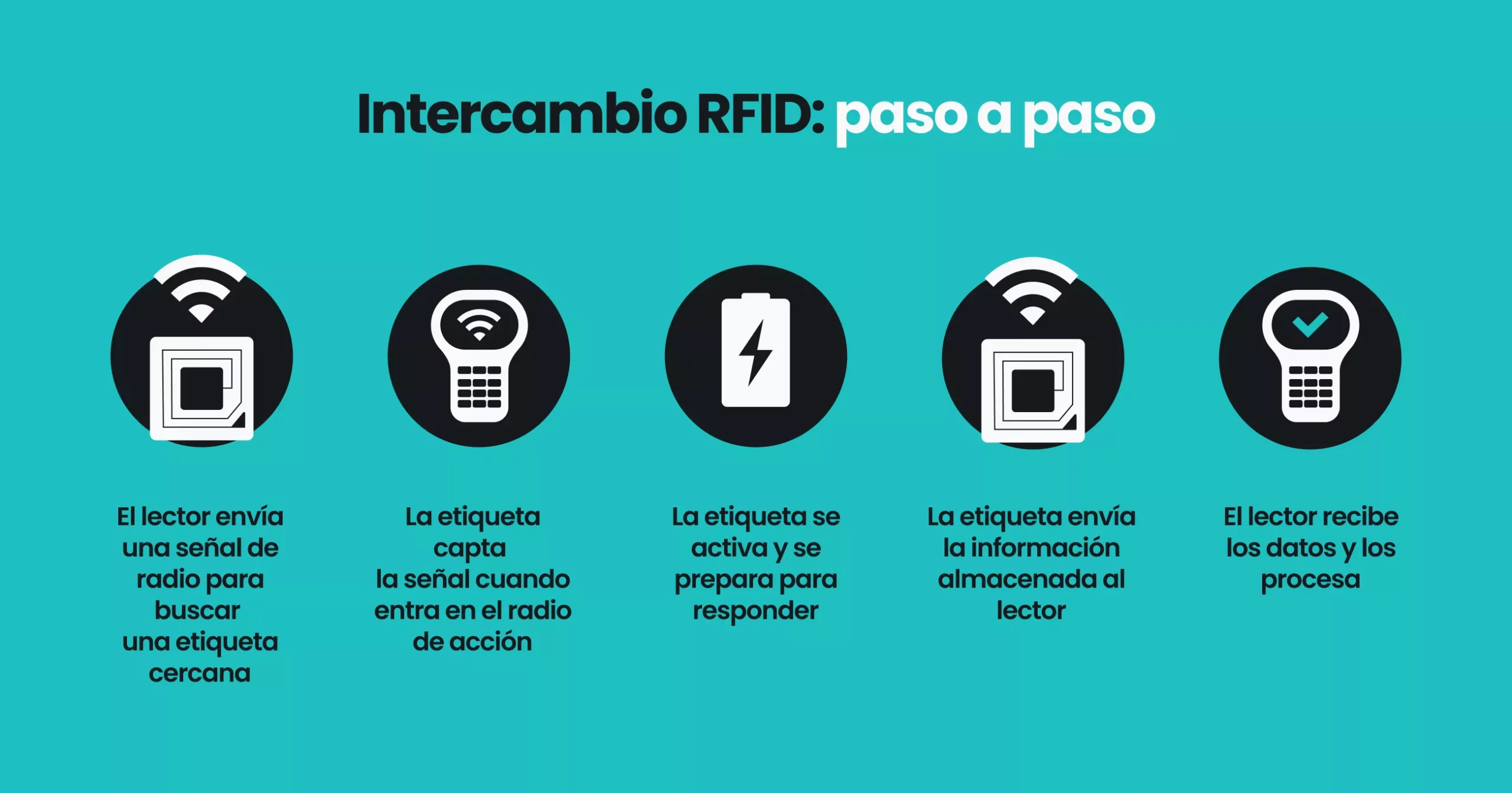 Infografía que explica el intercambio RFID paso a paso.