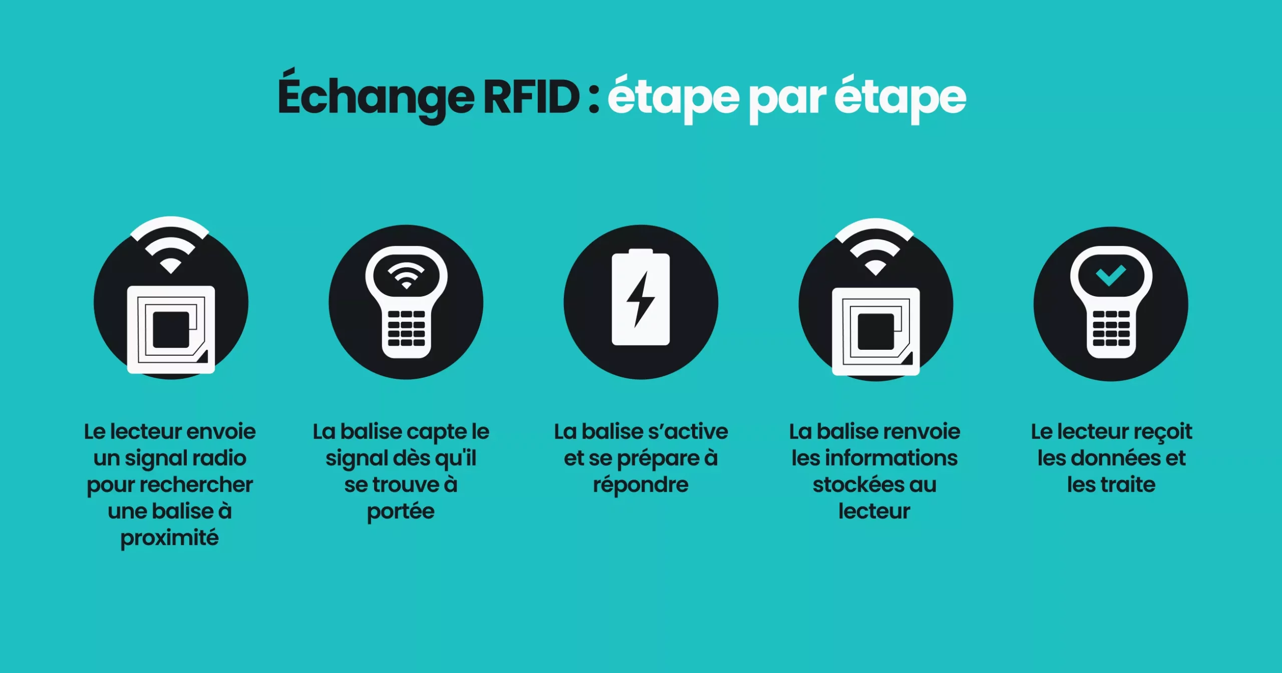 Illustration expliquant étape par étape le fonctionnement de la RFID.