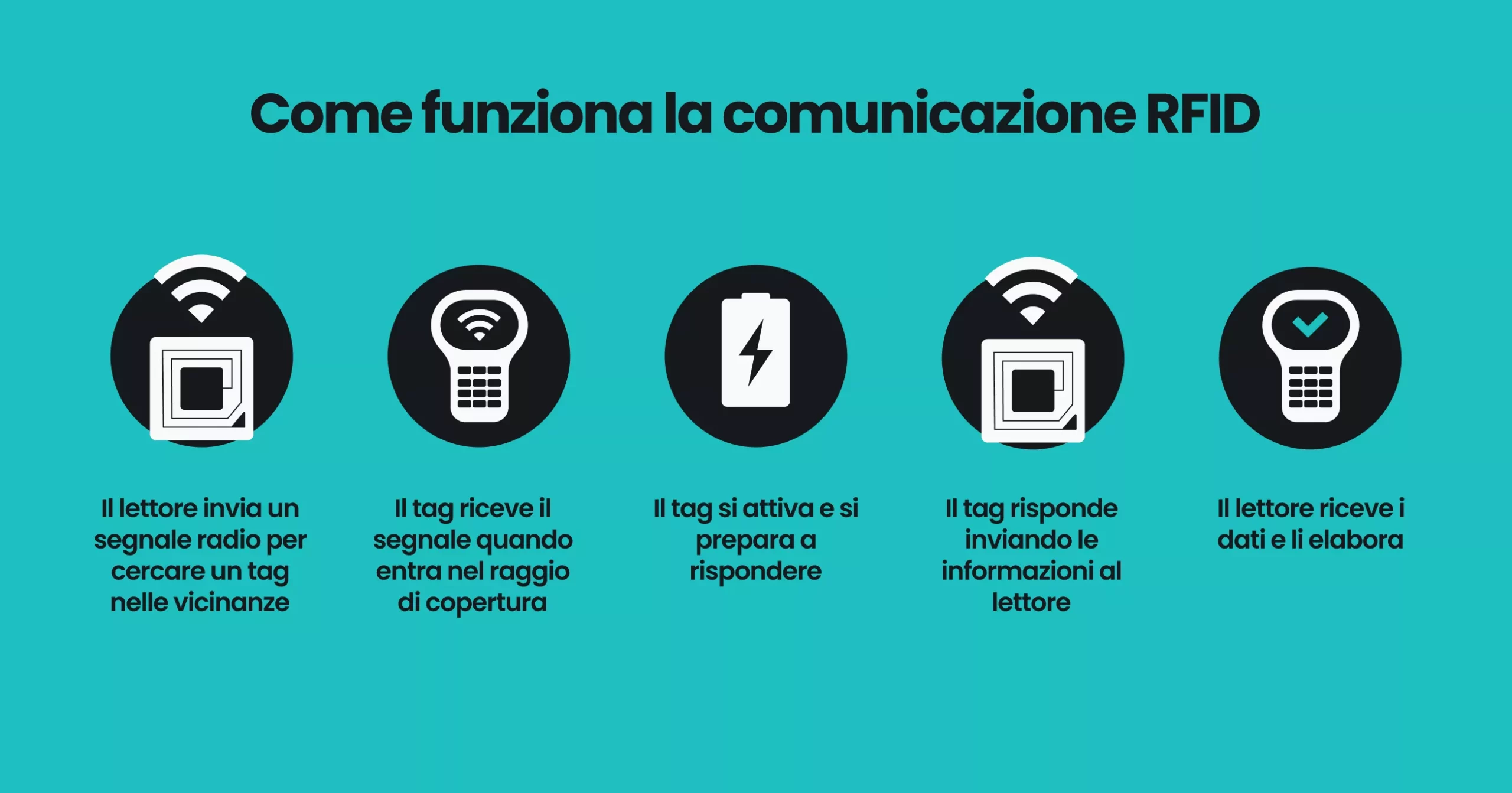 Infografica che illustra passo passo uno scambio di dati tramite RFID.