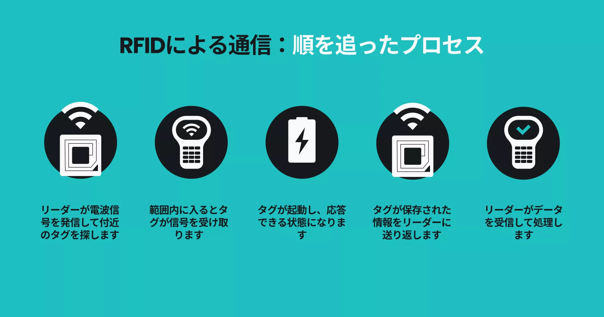 RFIDによる通信の流れを段階的に説明するインフォグラフィック。