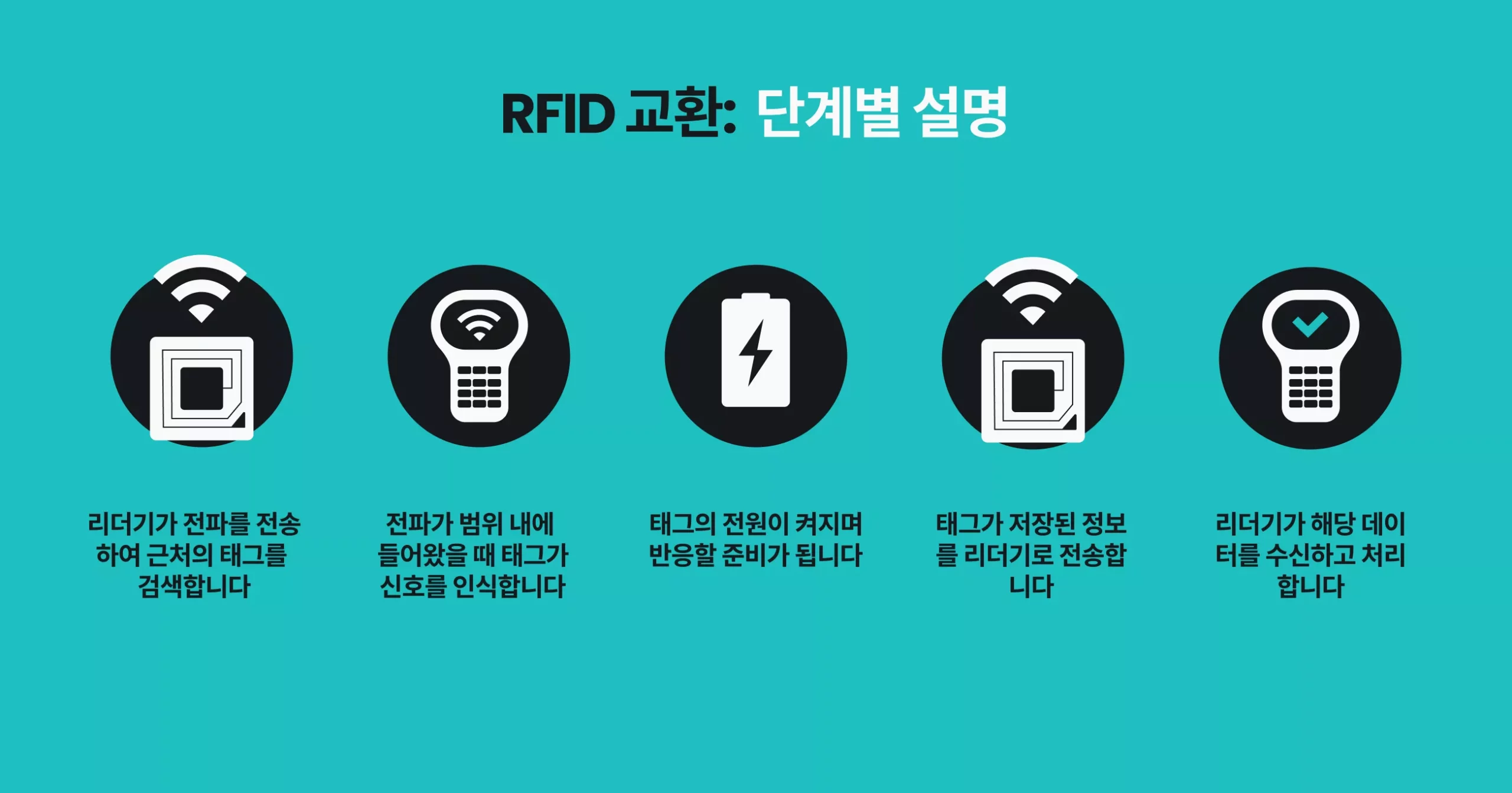 RFID 교환을 단계별로 설명하는 인포그래픽.