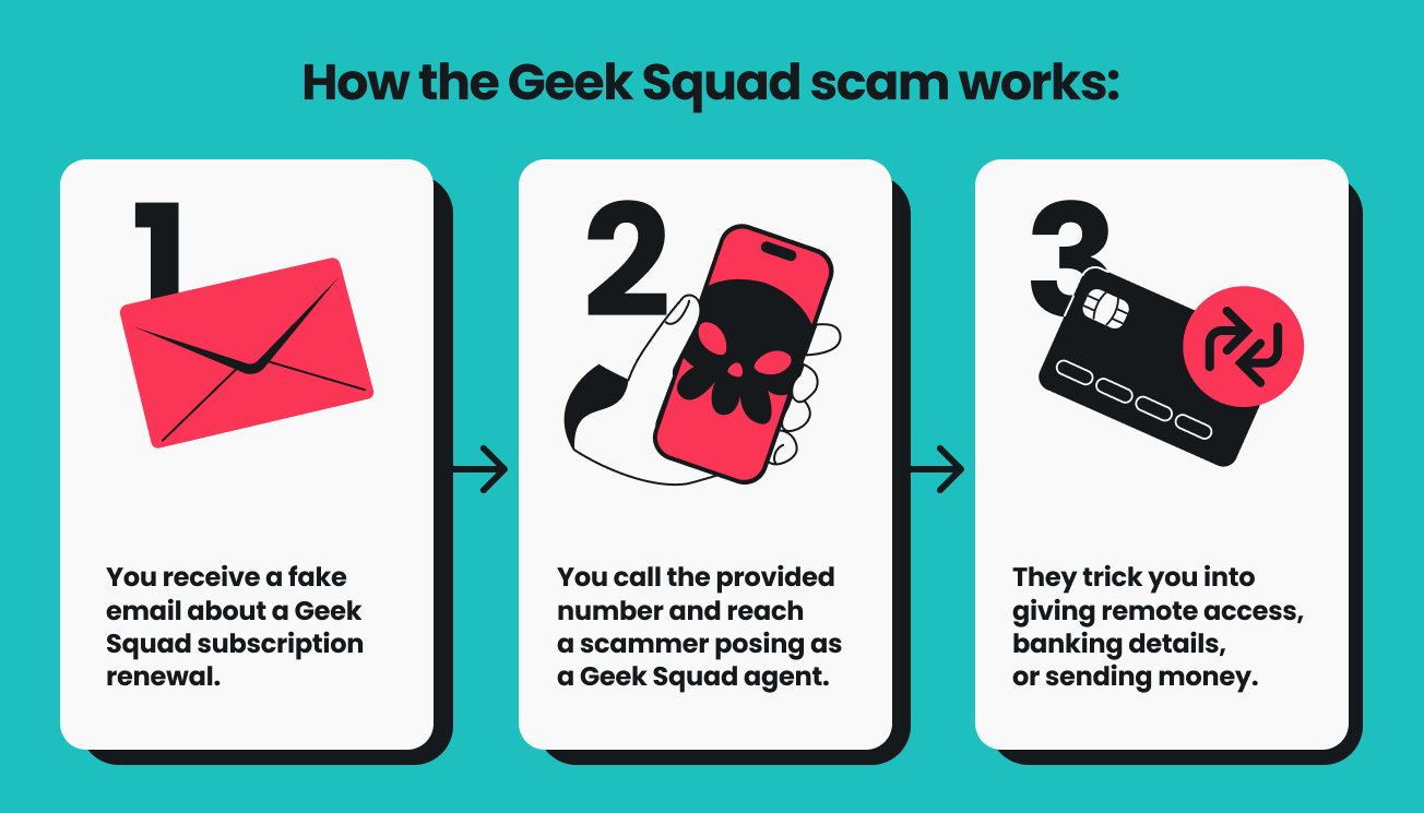 An infographic explaining how the Geek Squad scam works in 3 steps, featuring icons and text descriptions for each.