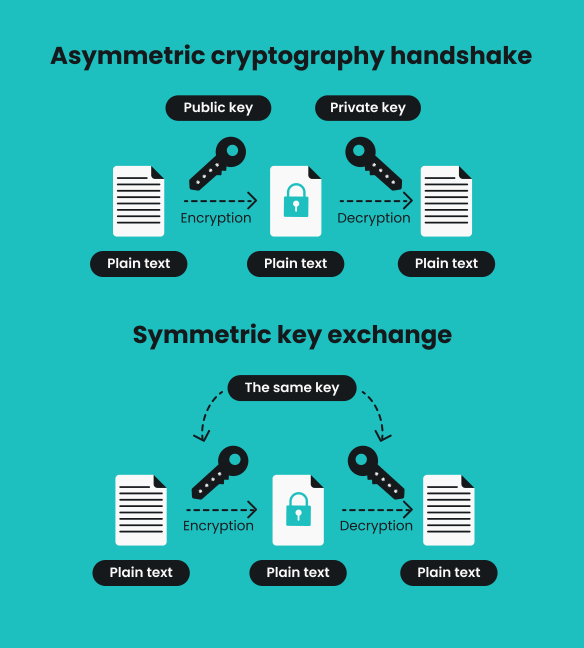 How does VPN encryption work?