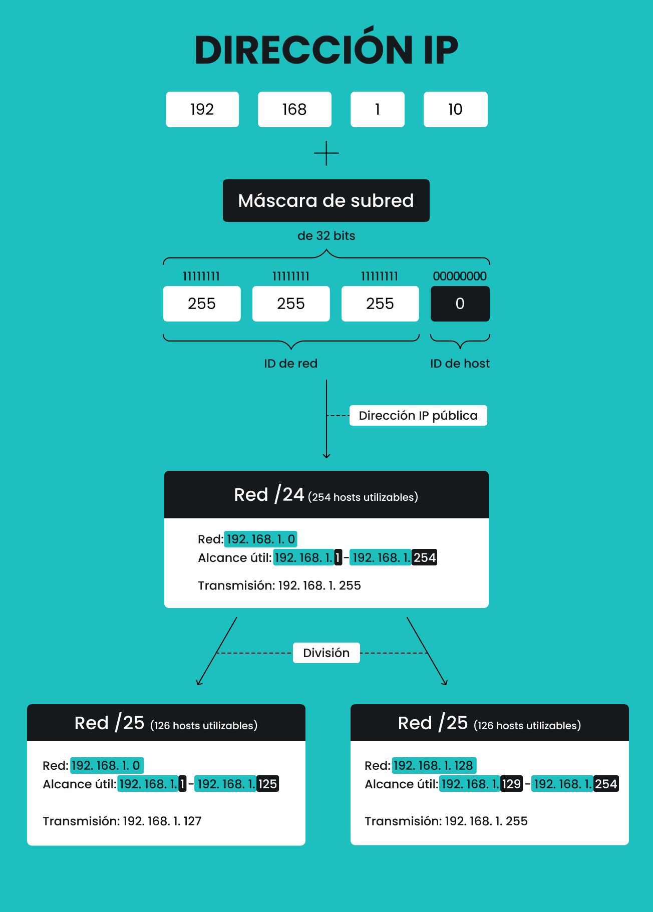Infografía donde se explica cómo funciona una máscara de subred.