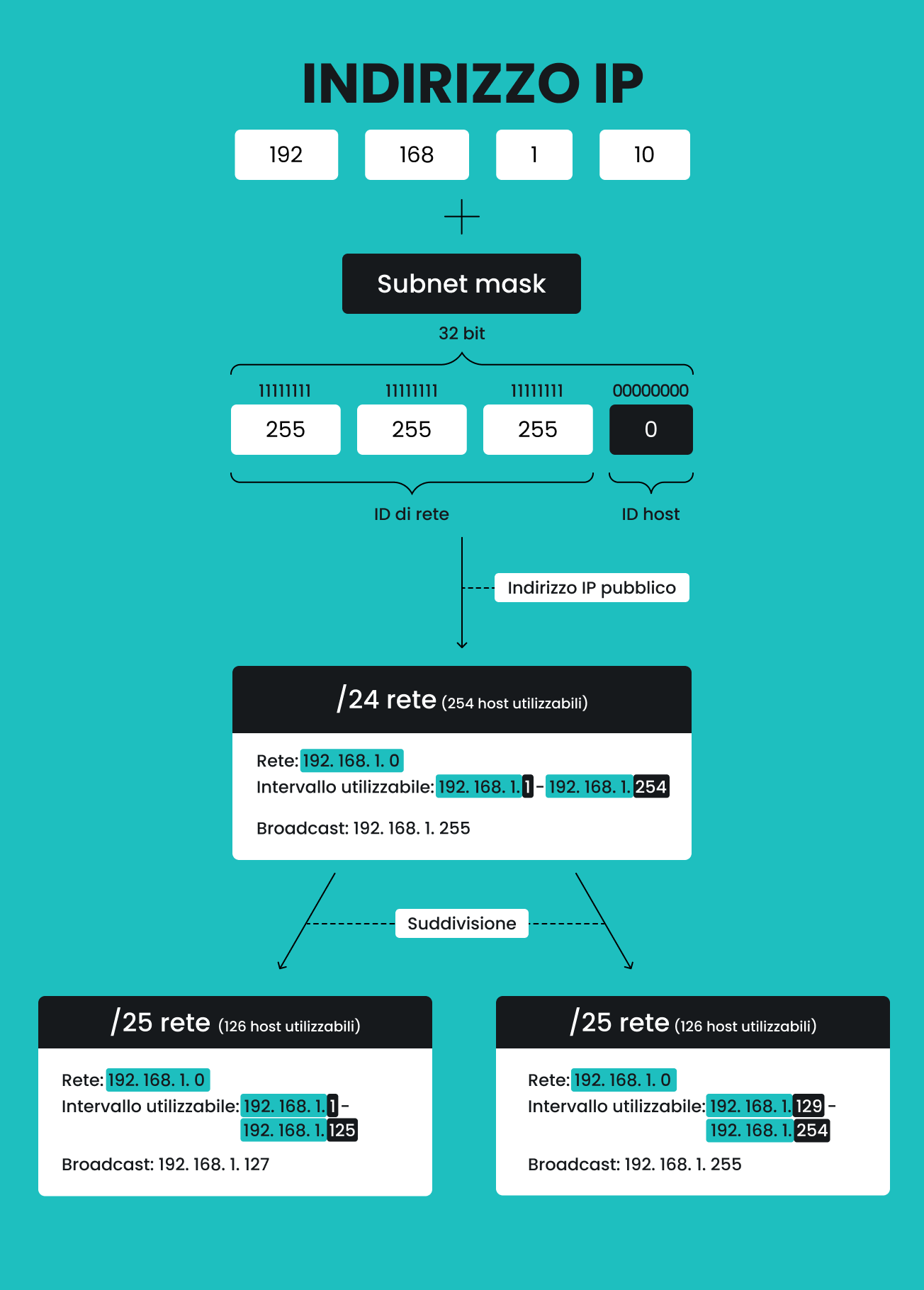 Infografica che spiega il funzionamento delle subnet mask