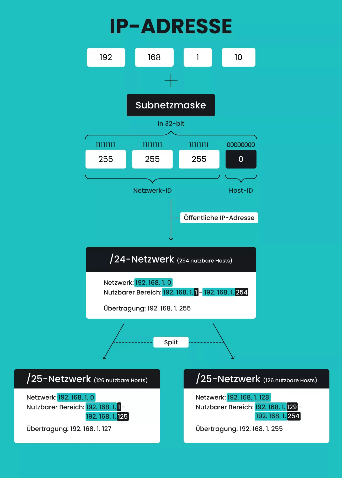 Infografik, die erklärt, wie eine Subnetzmaske funktioniert.