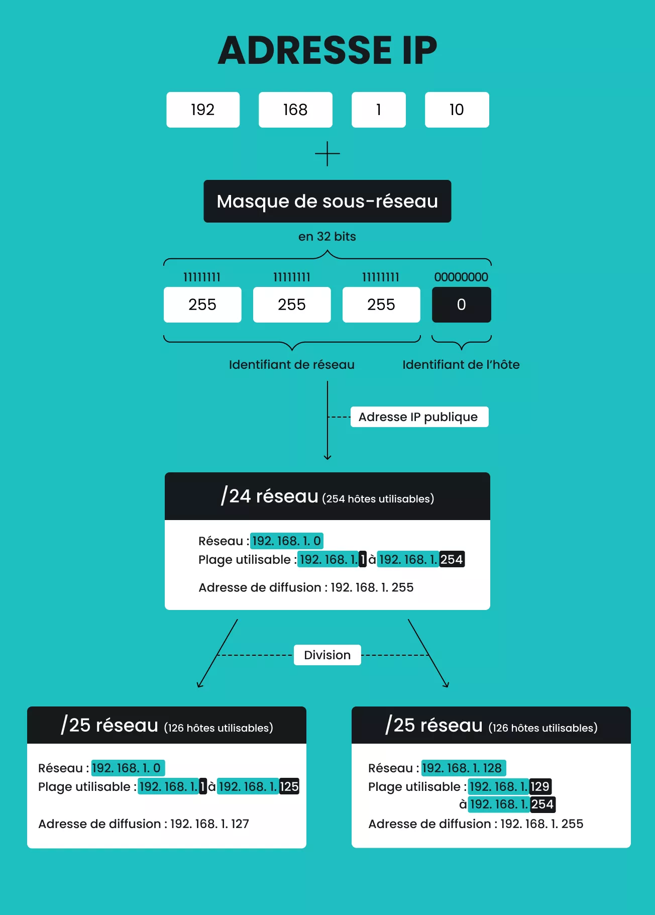 Infographie expliquant le fonctionnement d’un masque de sous-réseau.