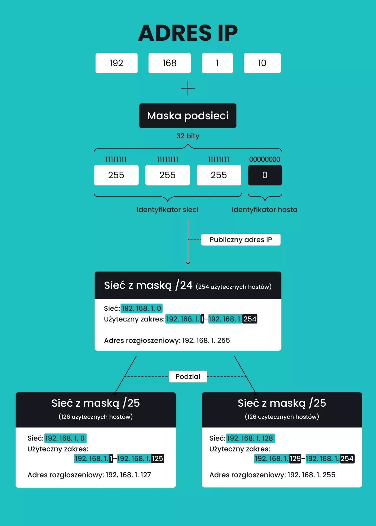Infografika wyjaśniająca sposób działania maski podsieci.