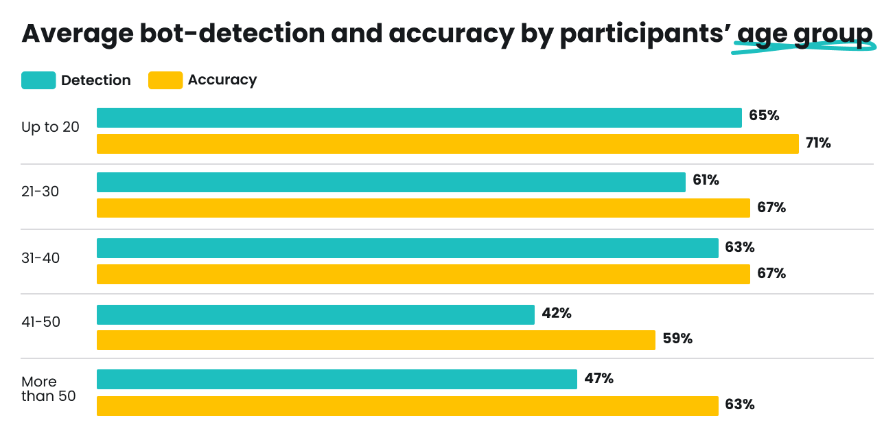Bar chart of average bot-detection and accuracy by age group; up to 20 highest at 65% detection and 71% accuracy