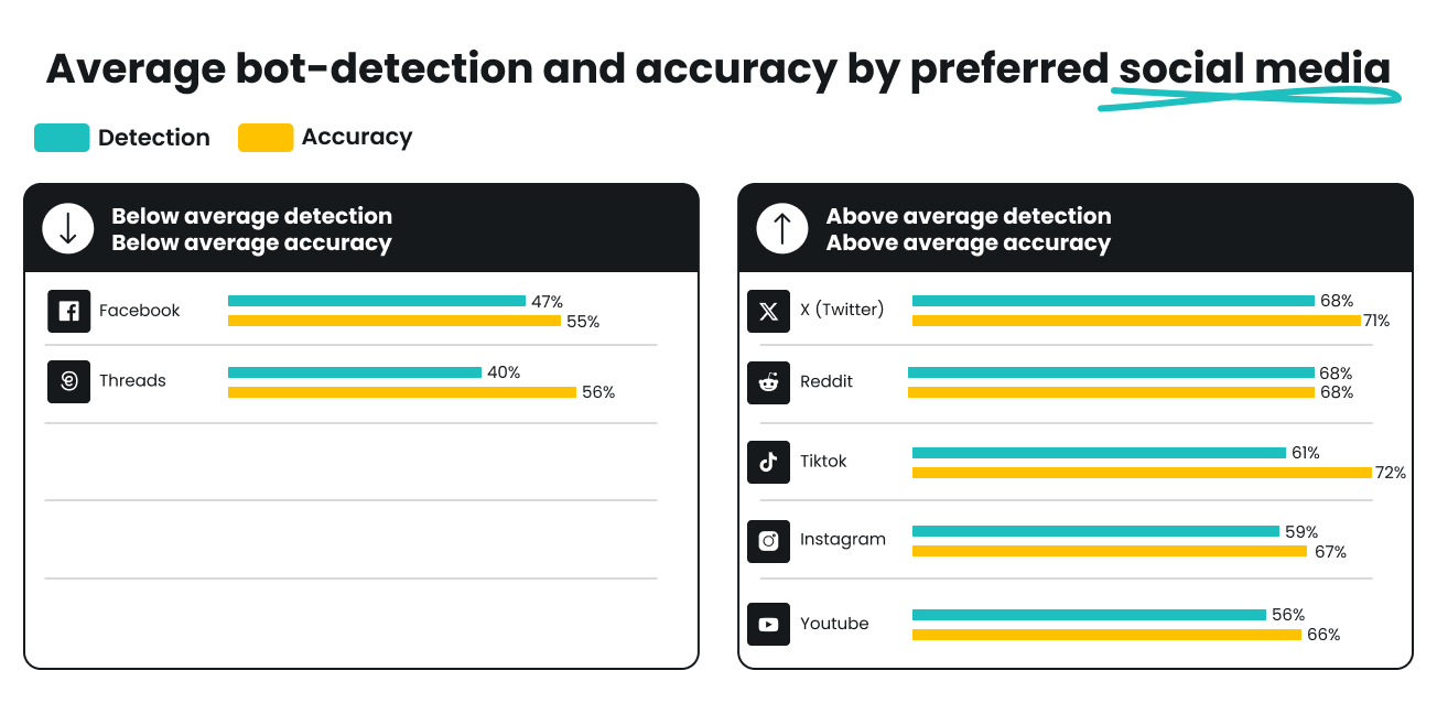 Bot-detection and accuracy by social media: X, Reddit, TikTok, Instagram, YouTube above average; Facebook, Threads below