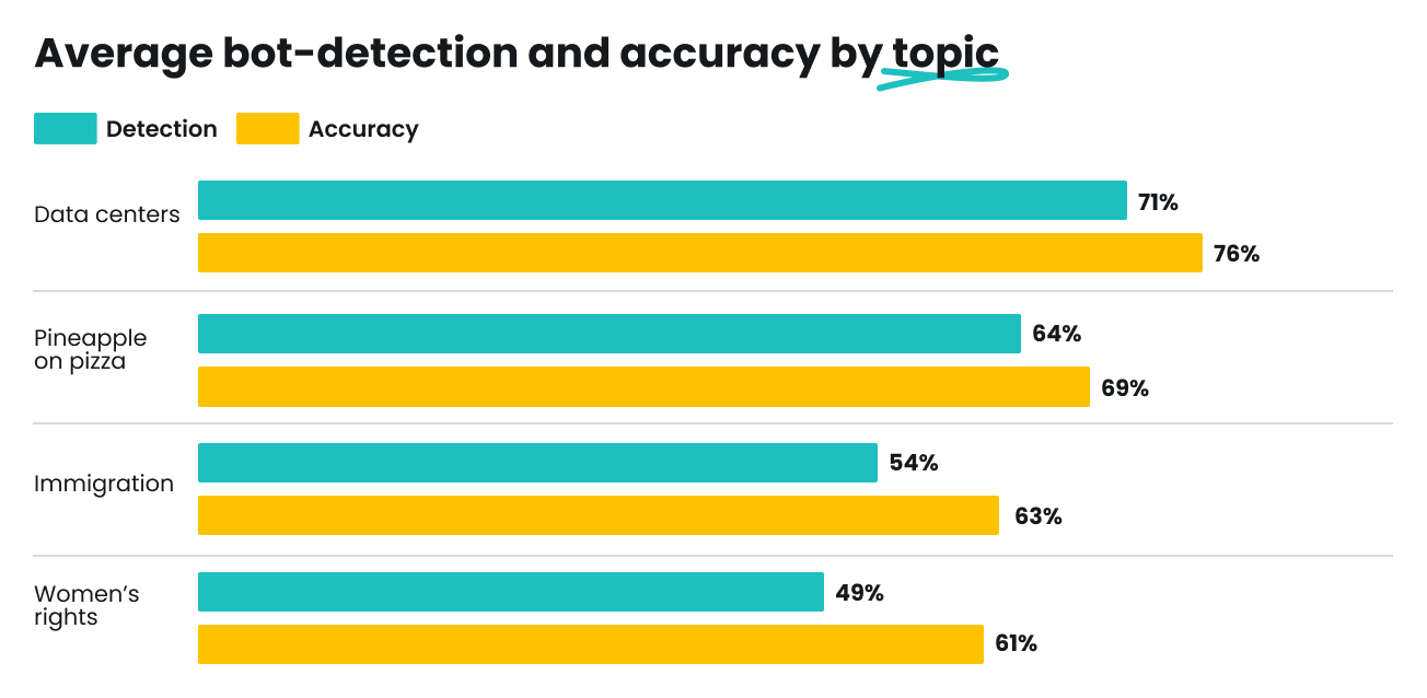 Average bot-detection and accuracy by topic: data centers highest (71%,76%); women’s rights lowest (49%,61%).