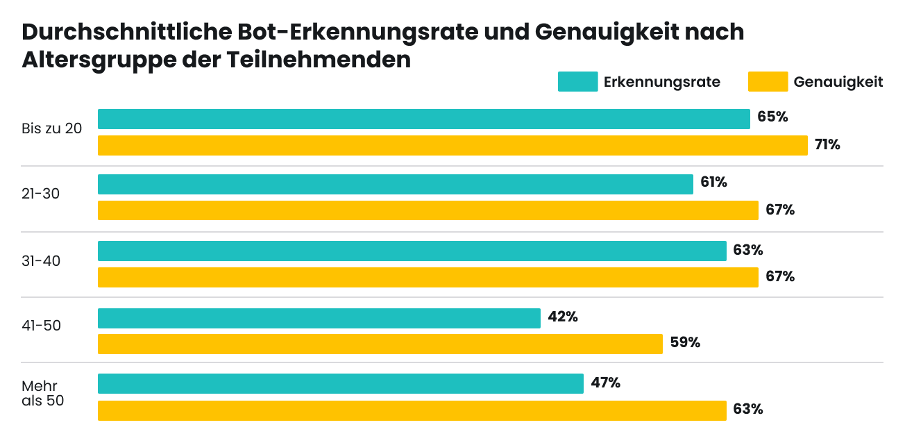 Balkendiagramm der durchschnittlichen Bot-Erkennung und Genauigkeit nach Altersgruppe; bis 20 Jahre am höchsten mit 65 % Erkennung und 71 % Genauigkeit.
