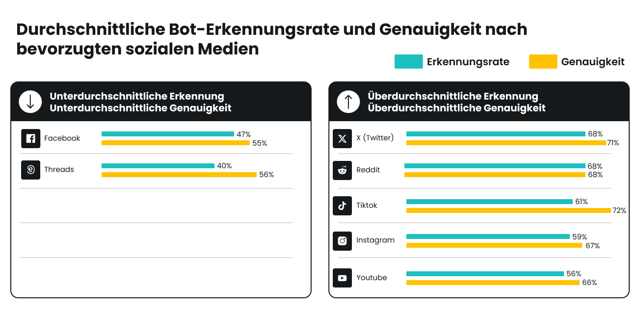 Bot-Erkennung und Genauigkeit nach sozialen Medien: X, Reddit, TikTok, Instagram, YouTube überdurchschnittlich; Facebook, Threads darunter.
