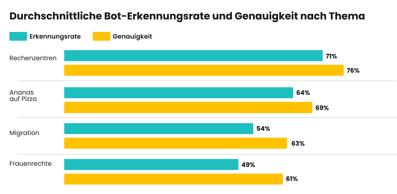 Durchschnittliche Bot-Erkennung und Genauigkeit nach Thema: Rechenzentren am höchsten (71 %, 76 %); Frauenrechte am niedrigsten (49 %, 61 %).
