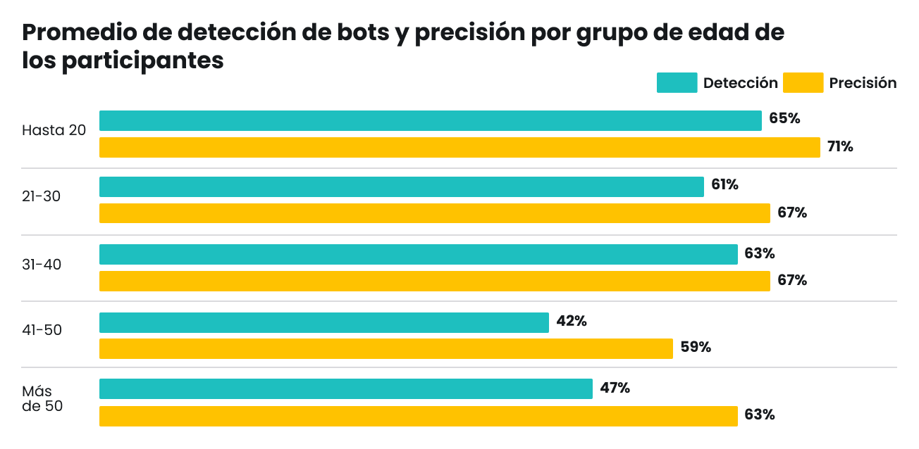 Gráfico de barras de la detección y precisión promedio de bots por grupo de edad; los menores de 20 años son los más altos con un 65% de detección y un 71% de precisión.
