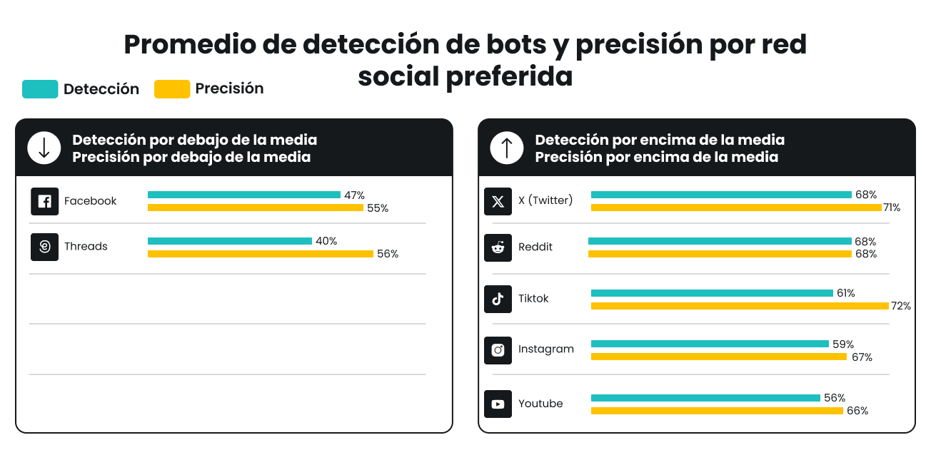Detección y precisión de bots por red social: X, Reddit, TikTok, Instagram, YouTube por encima del promedio; Facebook, Threads por debajo.
