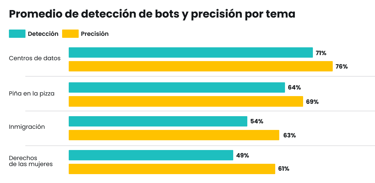 Detección y precisión promedio de bots por tema: centros de datos es el más alto (71%, 76%); derechos de las mujeres es el más bajo (49%, 61%).
