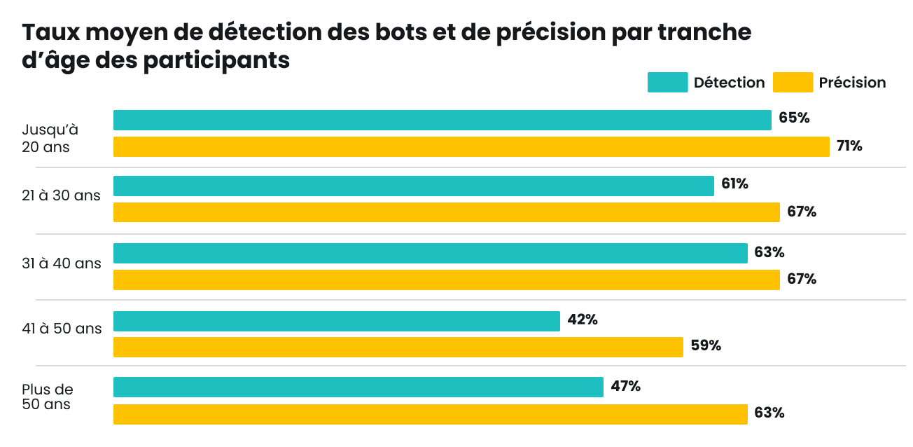 Diagramme à barres de la détection de bots et de la précision moyennes par groupe d'âge ; les moins de 20 ans au plus haut avec 65 % de détection et 71 % de précision.
