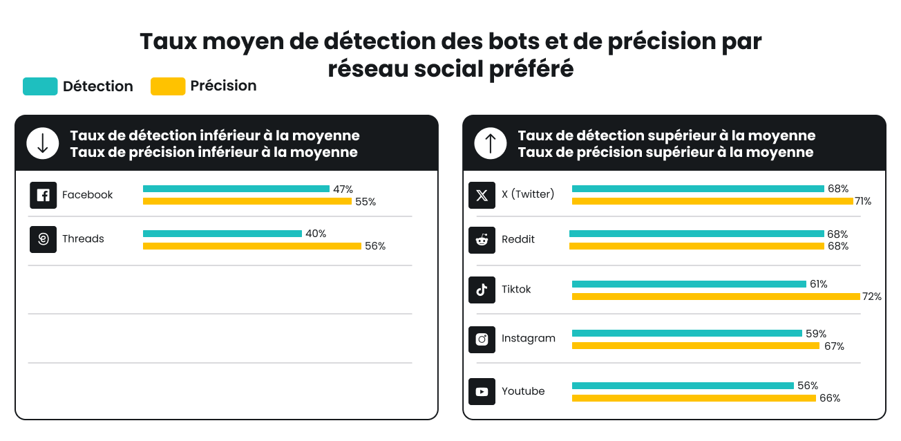 Détection de bots et précision par réseau social : X, Reddit, TikTok, Instagram, YouTube au-dessus de la moyenne ; Facebook, Threads en dessous.
