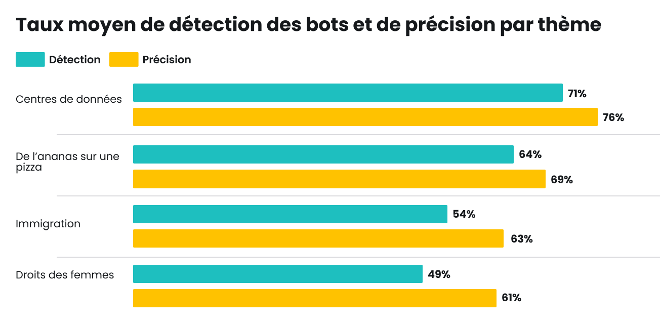 Détection de bots et précision moyennes par sujet : centres de données au plus haut (71 %, 76 %) ; droits des femmes au plus bas (49 %, 61 %).
