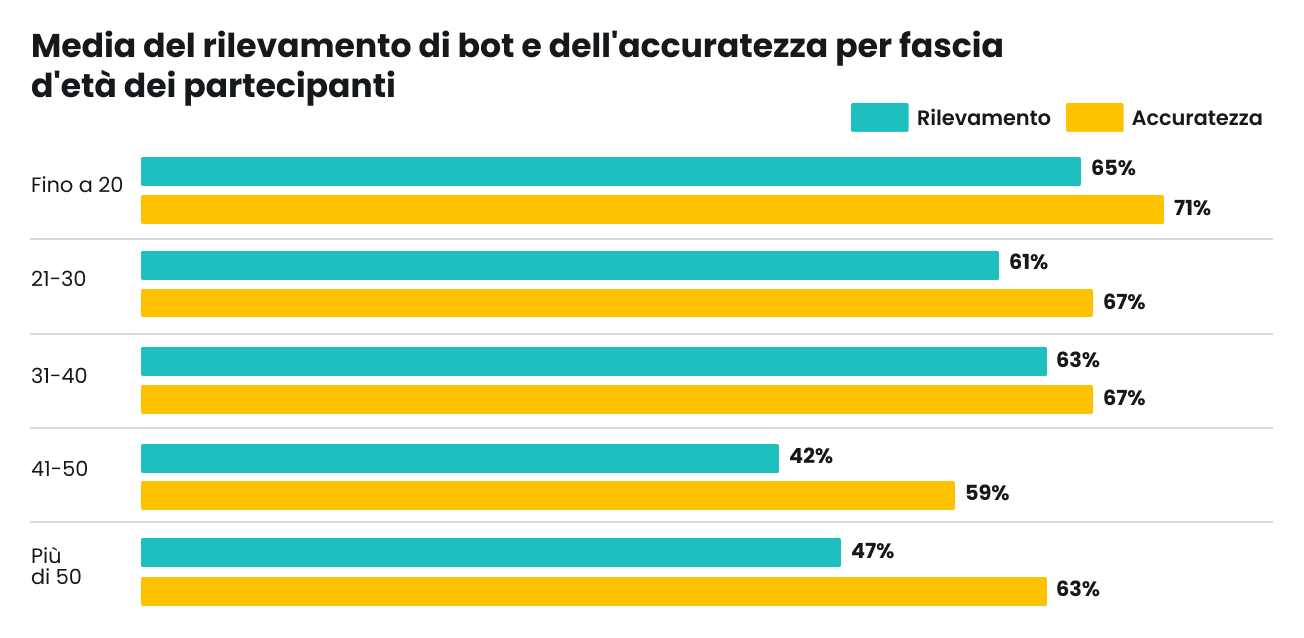 Grafico a barre del rilevamento di bot e della precisione medi per fascia d'età; fino a 20 anni i più alti con il 65% di rilevamento e il 71% di precisione.
