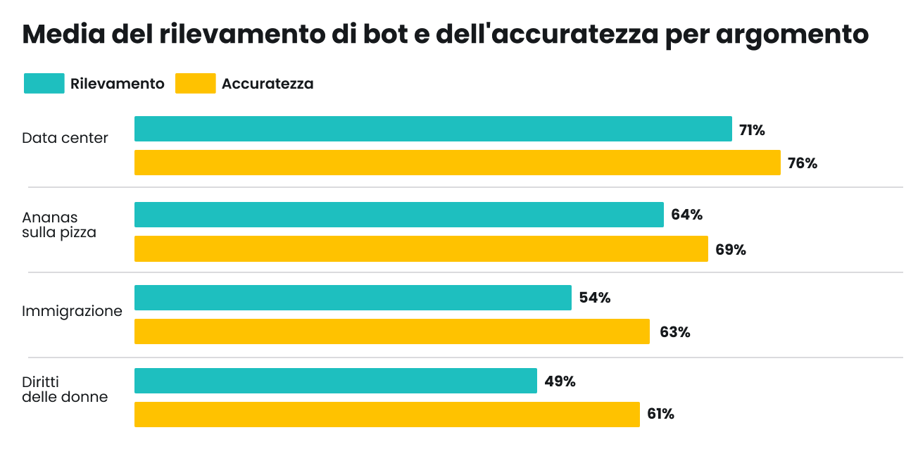 Rilevamento di bot e precisione medi per argomento: data center al massimo (71%, 76%); diritti delle donne al minimo (49%, 61%).
