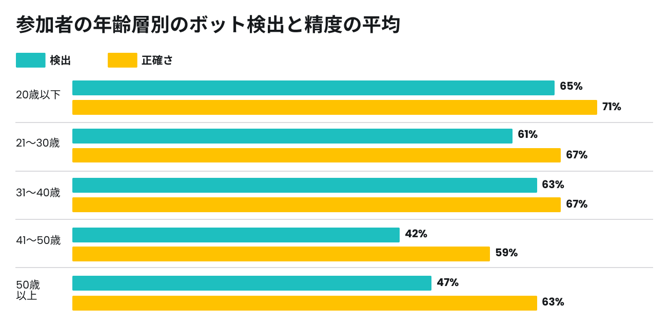 年齢層別の平均ボット検出率と正確性の棒グラフ。20歳以下が最も高く、検出率65%、正確性71%。
