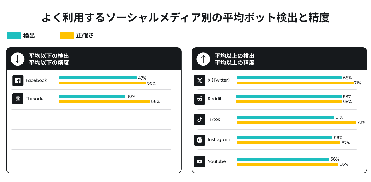 ソーシャルメディア別のボット検出率と正確性：X、Reddit、TikTok、Instagram、YouTubeは平均以上、Facebook、Threadsは平均以下。

