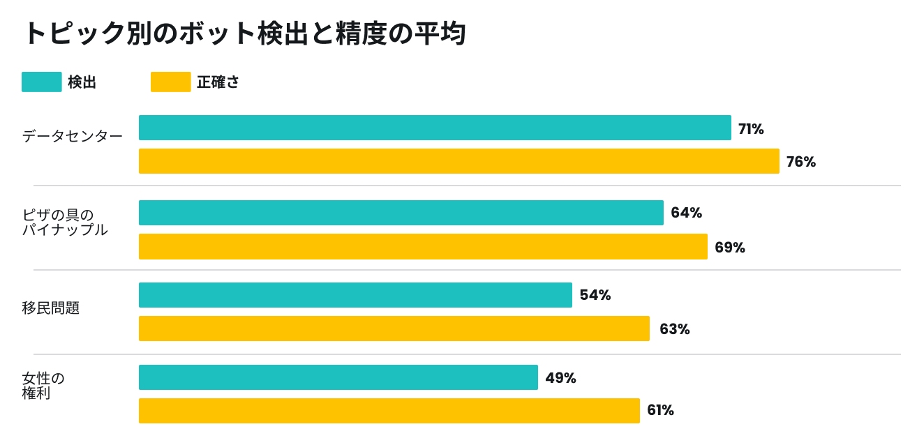 トピック別の平均ボット検出率と正確性：データセンターが最高（71%、76%）、女性の権利が最低（49%、61%）。
