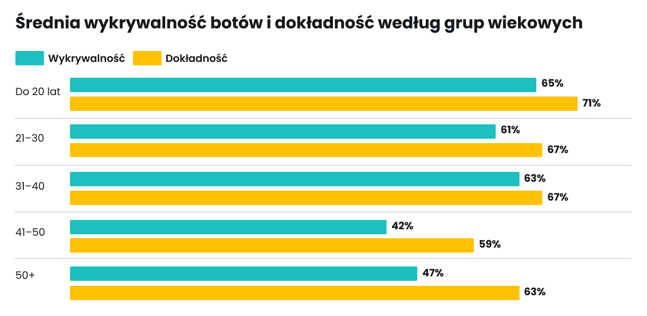 Wykres słupkowy średniego wykrywania botów i dokładności według grupy wiekowej; kategoria do 20 lat z najwyższym wynikiem: 65% wykrywalności i 71% dokładności.
