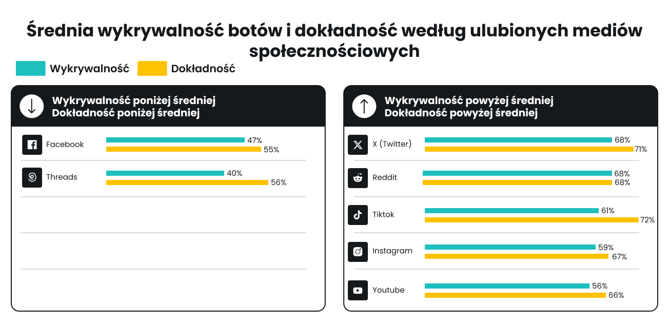 Wykrywanie botów i dokładność według mediów społecznościowych: X, Reddit, TikTok, Instagram, YouTube powyżej średniej; Facebook, Threads poniżej.
