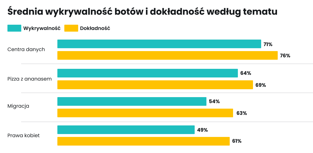 Średnie wykrywanie botów i dokładność według tematu: centra danych najwyższe (71%, 76%); prawa kobiet najniższe (49%, 61%).
