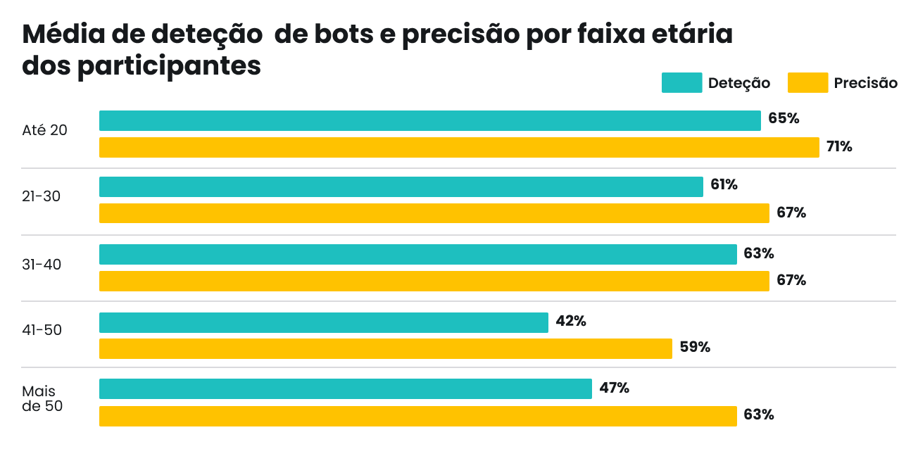 Gráfico de barras de detecção média de bots e precisão por faixa etária; até 20 anos é o mais alto com 65% de detecção e 71% de precisão.
