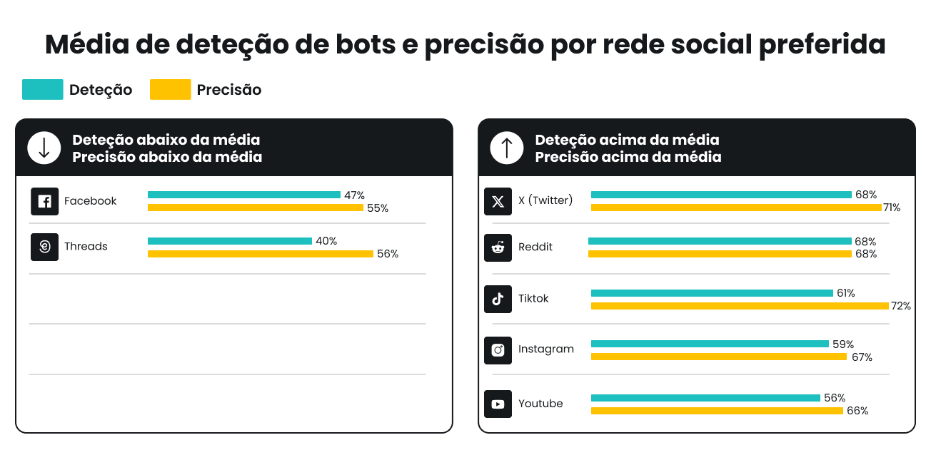 Detecção e precisão de bots por rede social: X, Reddit, TikTok, Instagram, YouTube acima da média; Facebook, Threads abaixo.
