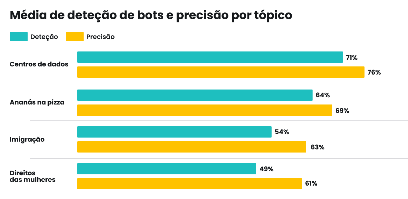 Média de detecção e precisão de bots por tópico: data centers é a mais alta (71%, 76%); direitos das mulheres é a mais baixa (49%, 61%).