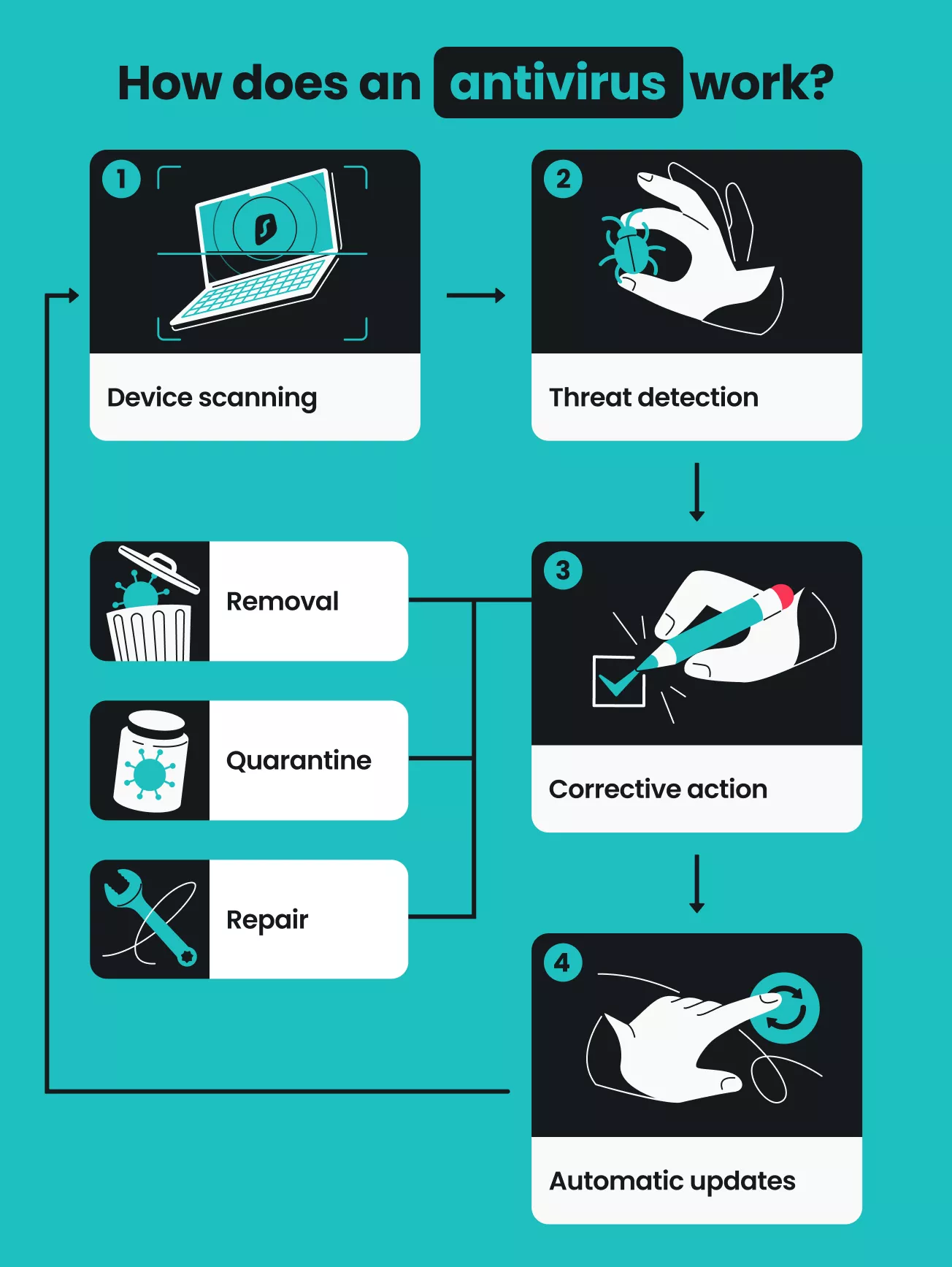 How does an antivirus work? Device scanning, threat detection, removal/quarantine/repair, automatic updates