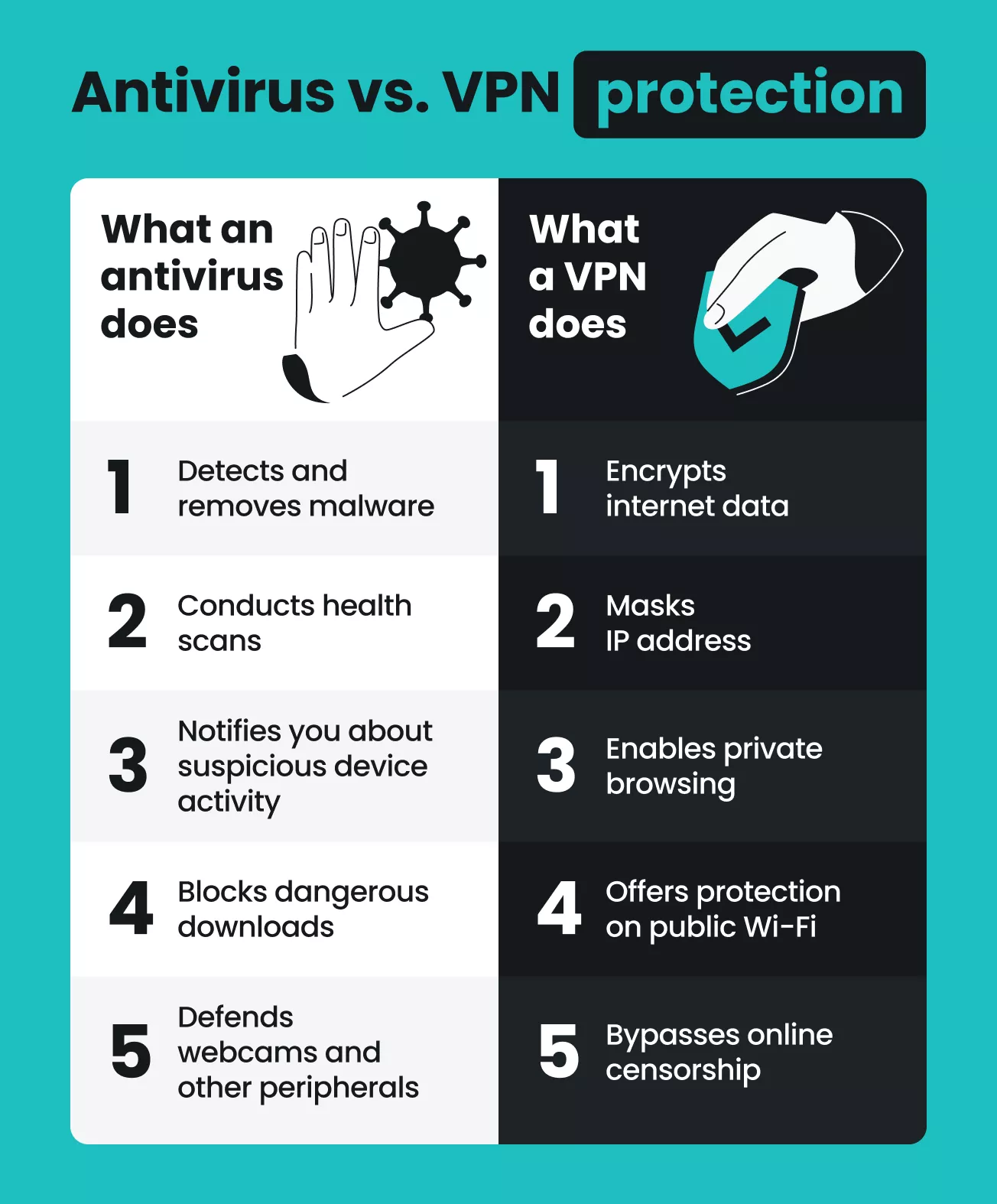 Antivirus vs. VPN protection: antivirus removes malware; VPN encrypts data, masks IP, and enables private browsing