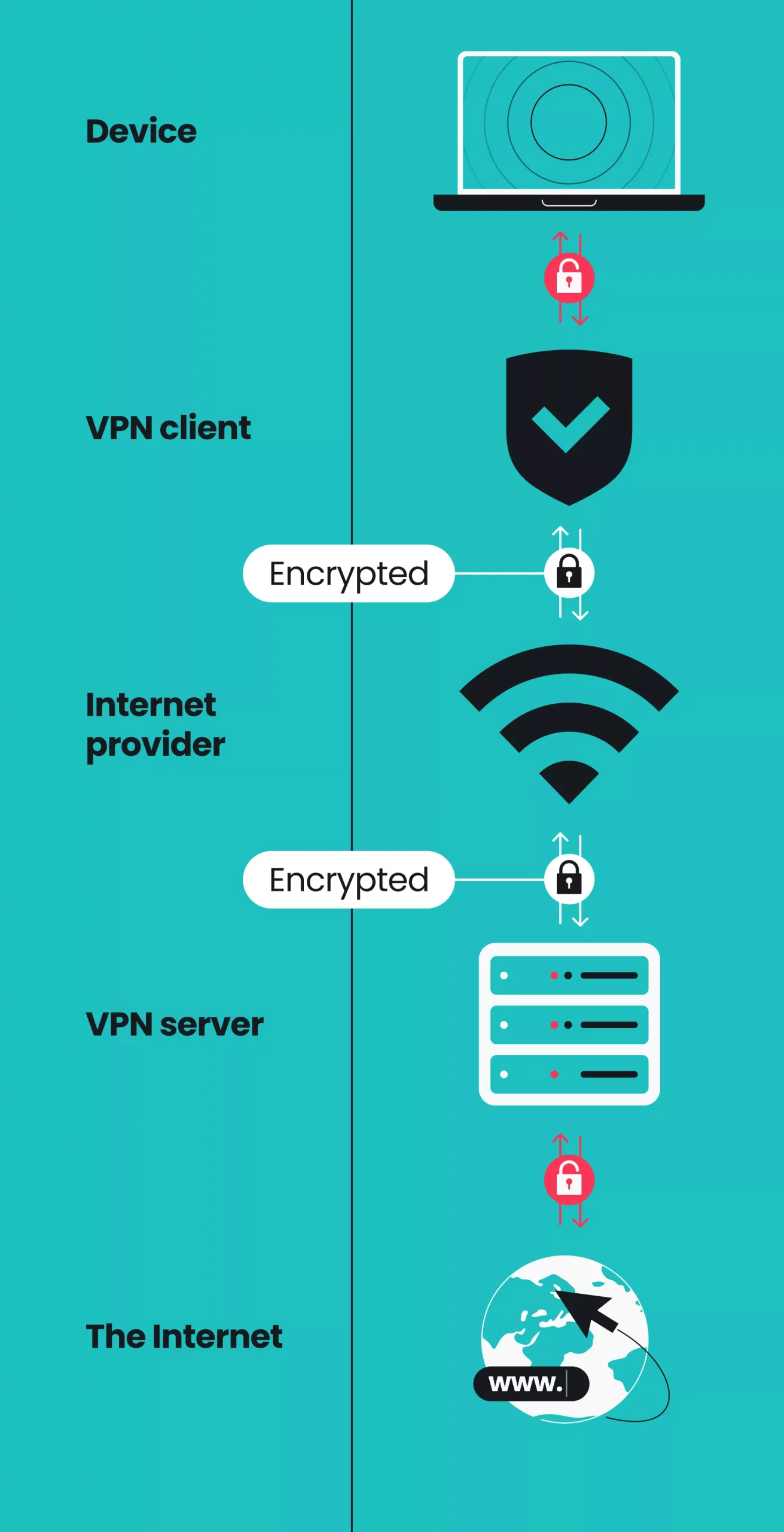 Diagram showing VPN connection path from device to VPN client, internet provider, VPN server, and the Internet, with encrypted links