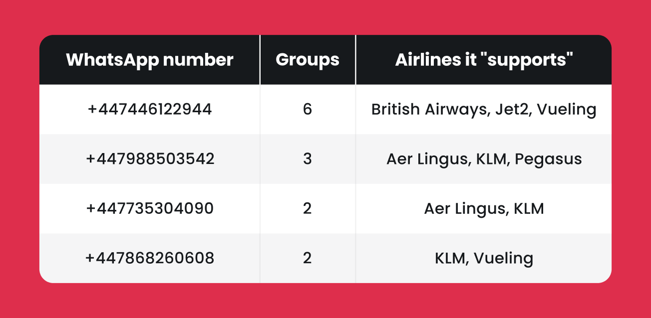 Table of WhatsApp numbers, group counts, and supported airlines for British Airways, Jet2, Vueling, Aer Lingus, KLM, Pegasus.