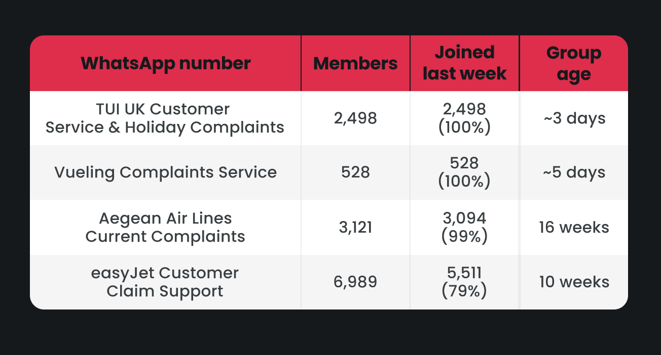 Table listing WhatsApp complaint groups by number, members, joined last week, and group age.