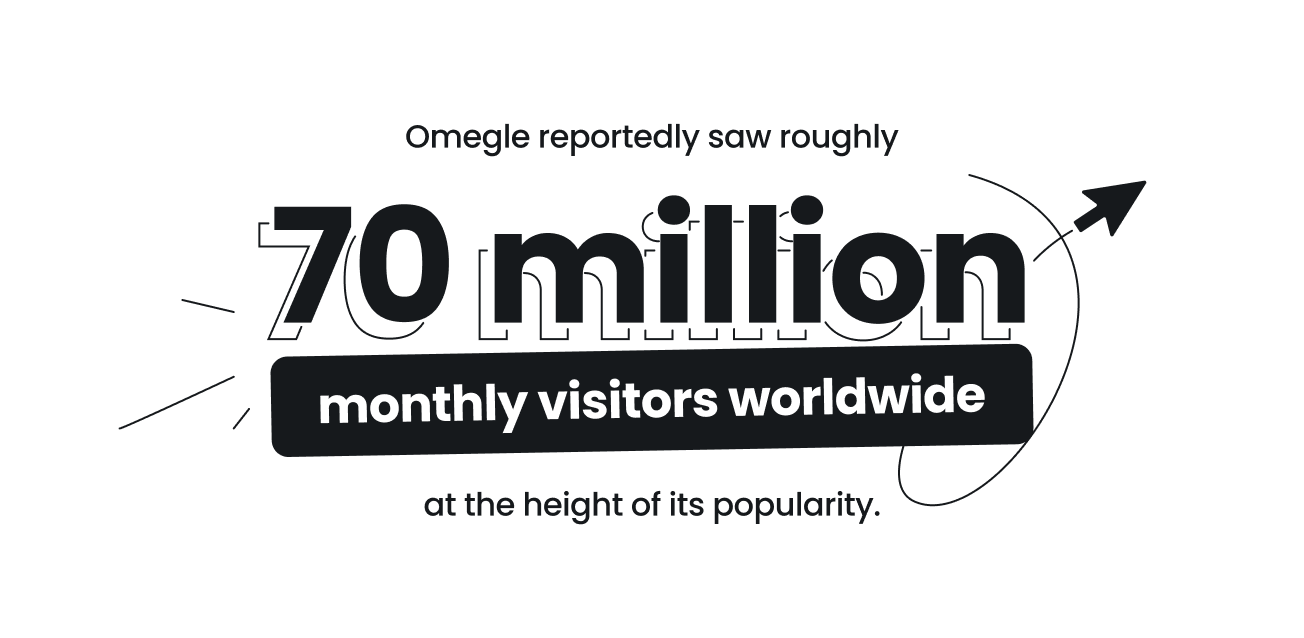 Omegle reportedly saw roughly 70 million monthly visitors worldwide at the height of its popularity.